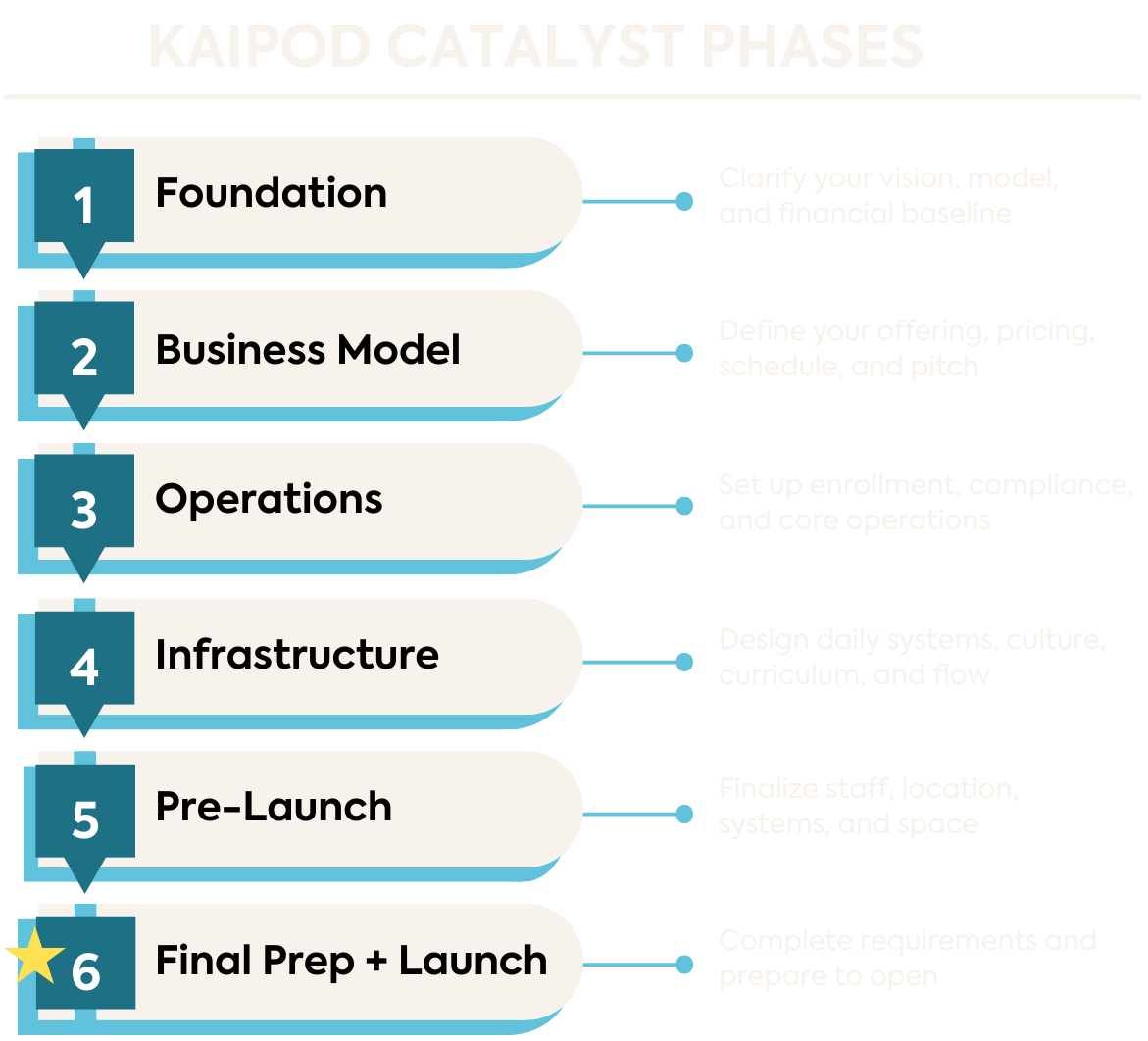 6 Phases of KaiPod Catalyst Program