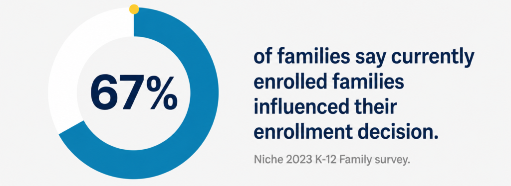 Donut chart showing 67% of families say currently enrolled families influenced their enrollment decision