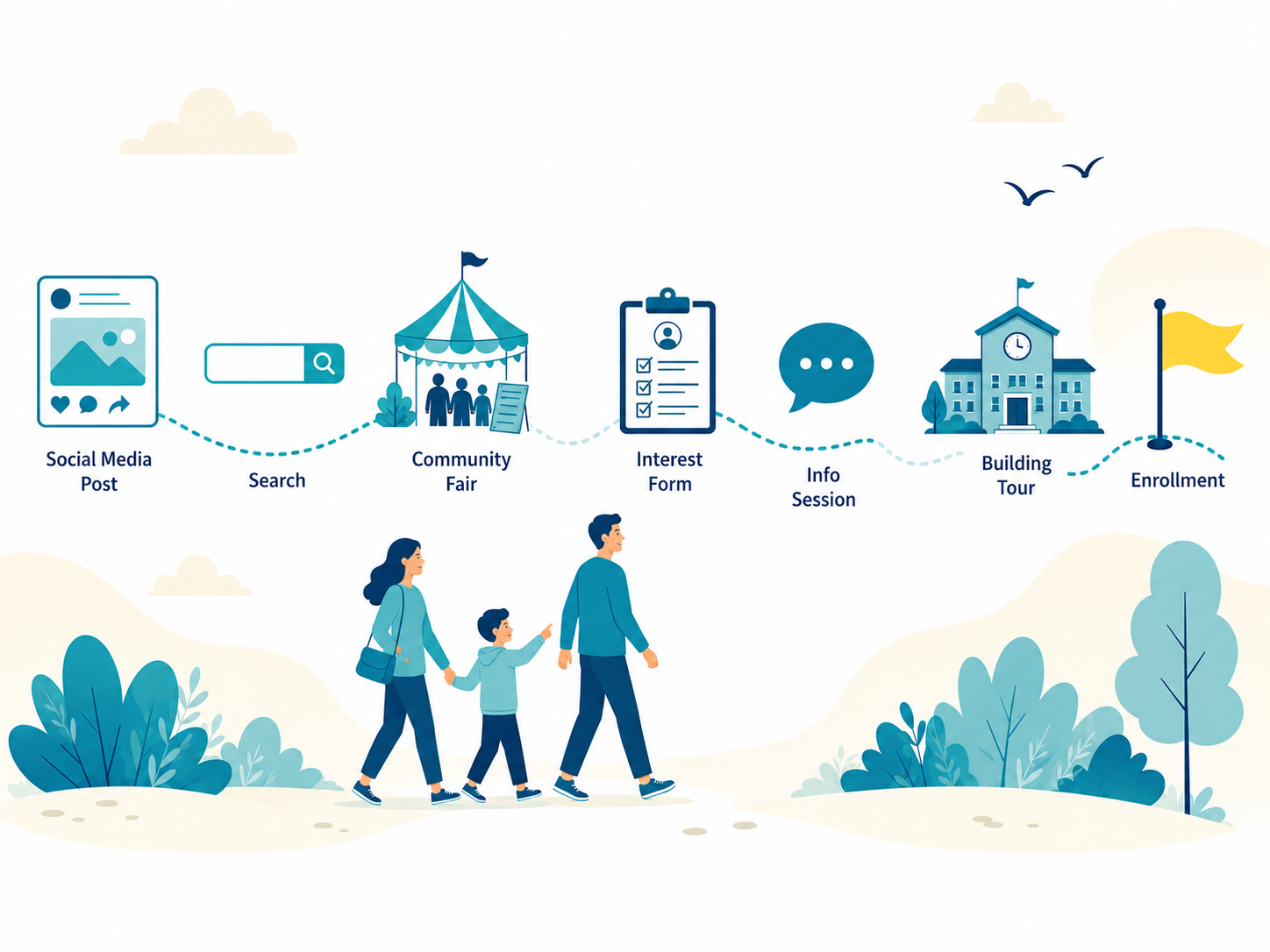 Illustrated winding path showing a family moving from a social media post and search to events, a tour, and enrollment