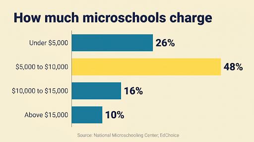 how-much-microschools-charge