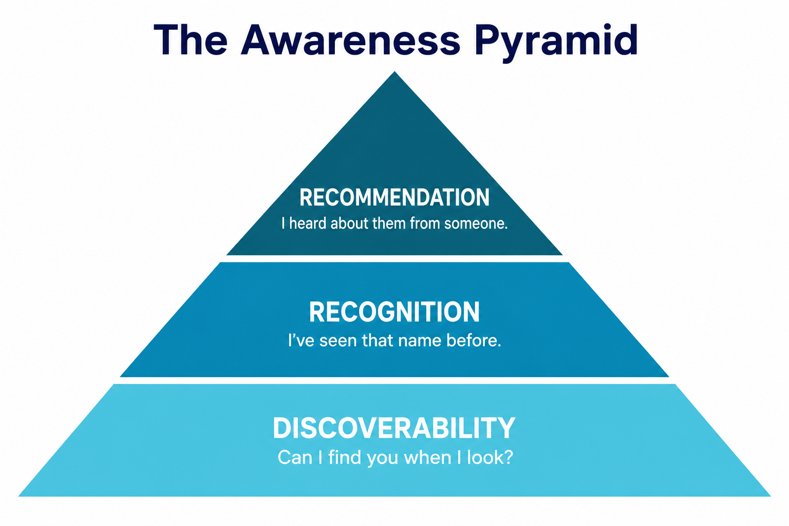Flat pyramid with three layers: discoverability at the base, recognition in the middle, recommendation at the top