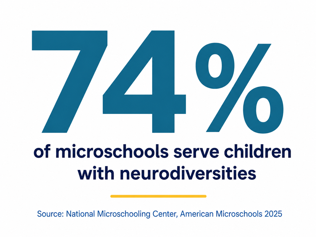 Infographic stating that 74% of microschools serve children with neurodiversities. Source: National Microschooling Center, American Microschools 2025.