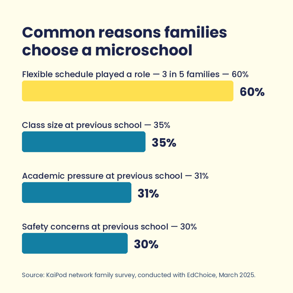 Common regions families choose microschools.