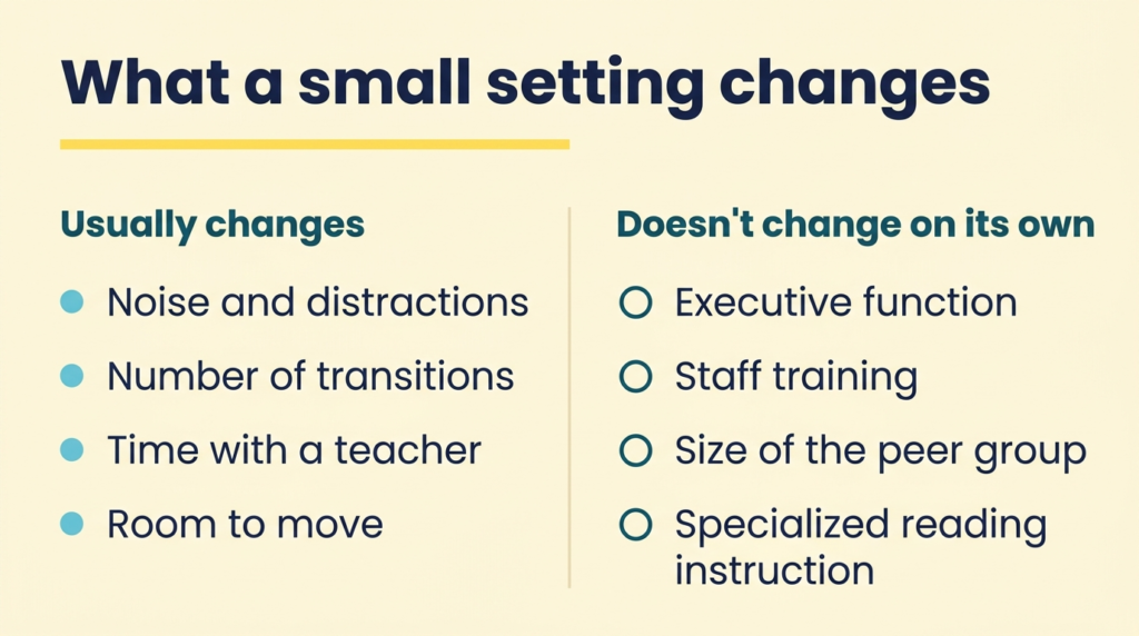 Table comparing what a small school setting typically changes and what it does not change for four learner profiles